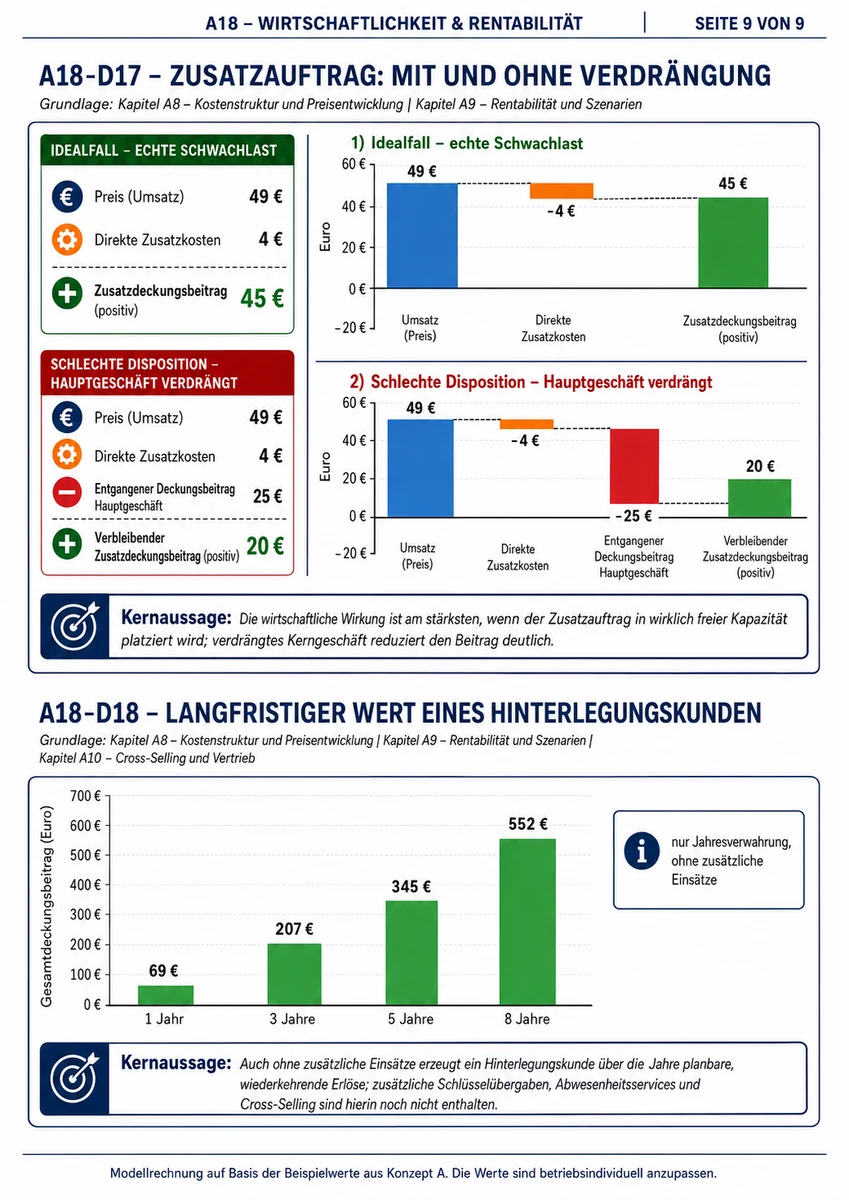Beispiel einer Wirtschaftlichkeitsseite mit Diagrammen